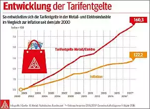 Klicken Sie auf die Grafik fr eine grere Ansicht

Name:	2016-17_entwicklung_tarifentgelte_inflation.jpg
Hits:	27
Gre:	56,4 KB
ID:	1031210