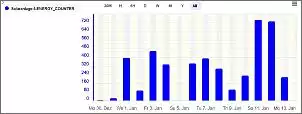 Klicken Sie auf die Grafik fr eine grere Ansicht

Name:	2025-01-13 BKW Ertrag täglich.jpg
Hits:	11
Gre:	26,6 KB
ID:	1032855