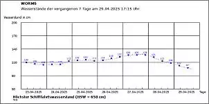 Klicken Sie auf die Grafik fr eine grere Ansicht

Name:	2025-04-29 Pegel Worms.jpg
Hits:	71
Gre:	32,3 KB
ID:	1038770