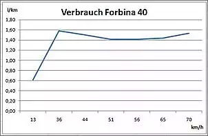 Klicken Sie auf die Grafik fr eine grere Ansicht

Name:	Verbruchsdiagramm Forbina 40.JPG
Hits:	291
Gre:	30,7 KB
ID:	183199