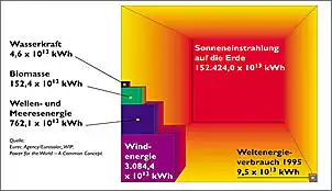 Klicken Sie auf die Grafik fr eine grere Ansicht

Name:	Folie2-Weltenergieverbrauch.jpg
Hits:	240
Gre:	34,9 KB
ID:	193130
