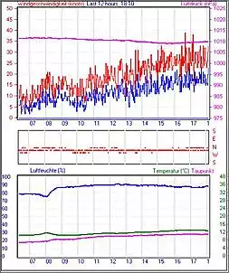 Klicken Sie auf die Grafik fr eine grere Ansicht

Name:	Windgeschwindigkeit31082020.jpg
Hits:	175
Gre:	54,4 KB
ID:	229730