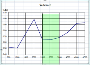 Klicken Sie auf die Grafik fr eine grere Ansicht

Name:	Verbrauch Maxum.PNG
Hits:	645
Gre:	24,3 KB
ID:	256631