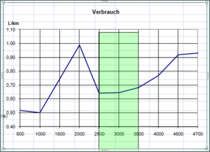 Klicken Sie auf die Grafik fr eine grere Ansicht

Name:	Verbrauch Maxum.PNG
Hits:	625
Gre:	24,3 KB
ID:	256631