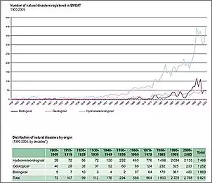 Klicken Sie auf die Grafik fr eine grere Ansicht

Name:	numberofnaturaldisasters.jpg
Hits:	260
Gre:	40,8 KB
ID:	269645