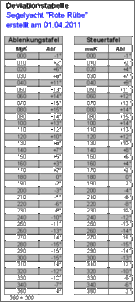 Klicken Sie auf die Grafik fr eine grere Ansicht

Name:	Deviationstabelle-10.gif
Hits:	627
Gre:	26,7 KB
ID:	274267