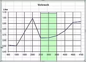 Klicken Sie auf die Grafik fr eine grere Ansicht

Name:	Verbrauch Maxum.JPG
Hits:	114
Gre:	45,5 KB
ID:	307326