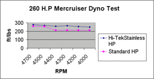 Klicken Sie auf die Grafik fr eine grere Ansicht

Name:	260hp-mercruiser-dyno-test.gif
Hits:	177
Gre:	6,7 KB
ID:	330919