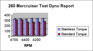Klicken Sie auf die Grafik fr eine grere Ansicht

Name:	260mercruiser-dyno-report.gif
Hits:	253
Gre:	7,7 KB
ID:	330920