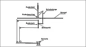 Klicken Sie auf die Grafik fr eine grere Ansicht

Name:	RaMi Ruder 05.jpg
Hits:	233
Gre:	20,7 KB
ID:	370085