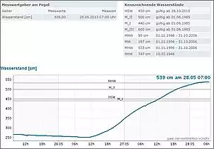 Klicken Sie auf die Grafik für eine größere Ansicht

Name:	Hochwasser 5.39m Holzminden.JPG
Hits:	60
Größe:	56,9 KB
ID:	453420