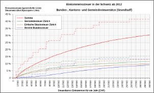 Klicken Sie auf die Grafik fr eine grere Ansicht

Name:	800px-ESt_CH_ZH_Steuersatz_2012_300kCHF.png
Hits:	156
Gre:	77,4 KB
ID:	520698