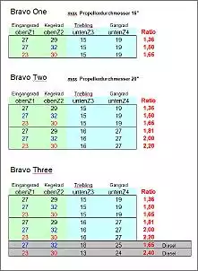 Klicken Sie auf die Grafik fr eine grere Ansicht

Name:	Bravo Untersetzungen.jpg
Hits:	142
Gre:	119,5 KB
ID:	537569