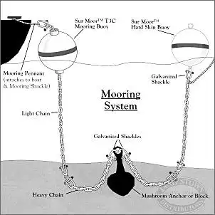 Klicken Sie auf die Grafik fr eine grere Ansicht

Name:	Mooring_System.jpg
Hits:	850
Gre:	53,7 KB
ID:	645816