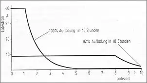 Klicken Sie auf die Grafik fr eine grere Ansicht

Name:	Ladekurve.jpg
Hits:	157
Gre:	40,9 KB
ID:	740217