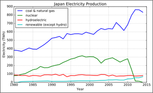 Klicken Sie auf die Grafik fr eine grere Ansicht

Name:	Japan_Electricity_Production_1980-2014.svg.png
Hits:	146
Gre:	59,9 KB
ID:	771820
