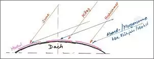 Klicken Sie auf die Grafik fr eine grere Ansicht

Name:	Module_Sonnenhöhe_MPPT.jpg
Hits:	138
Gre:	49,2 KB
ID:	789220