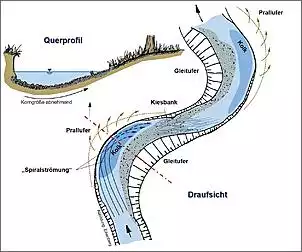 Klicken Sie auf die Grafik fr eine grere Ansicht

Name:	Kurvenstroemung_Prinzip.jpg
Hits:	248
Gre:	72,6 KB
ID:	795334