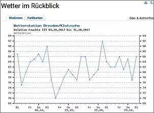 Klicken Sie auf die Grafik fr eine grere Ansicht

Name:	Wetter okt 2017 Dresden.jpg
Hits:	96
Gre:	160,0 KB
ID:	817290