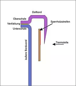 Klicken Sie auf die Grafik fr eine grere Ansicht

Name:	Schnitt Bordwand vorbereiten.jpg
Hits:	180
Gre:	54,0 KB
ID:	818887