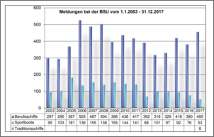 Klicken Sie auf die Grafik fr eine grere Ansicht

Name:	FireShot Capture 2 -  - https___www.bsu-bund.de_SharedDocs_pdf_DE_Jahresstatistik_Jahresbericht_.png
Hits:	85
Gre:	183,1 KB
ID:	825616