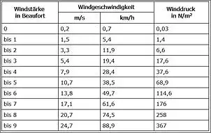 Klicken Sie auf die Grafik fr eine grere Ansicht

Name:	csm_windlast_berechnung_600cb629c7.jpg
Hits:	51
Gre:	46,7 KB
ID:	853763