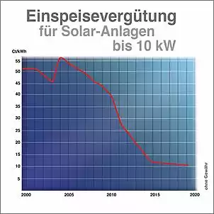 Klicken Sie auf die Grafik fr eine grere Ansicht

Name:	einspeiseverguetung-chart-grafik.jpg
Hits:	73
Gre:	50,1 KB
ID:	866531