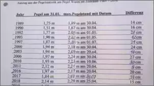 Klicken Sie auf die Grafik fr eine grere Ansicht

Name:	Pegel über JAhre.jpg
Hits:	309
Gre:	57,1 KB
ID:	870503