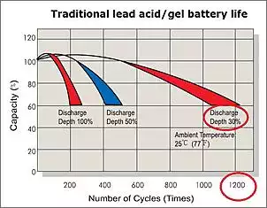 Klicken Sie auf die Grafik fr eine grere Ansicht

Name:	Lead Acid battery life.jpg
Hits:	73
Gre:	78,3 KB
ID:	886815