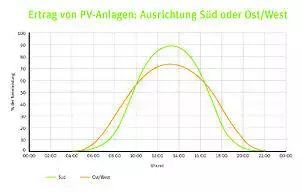 Klicken Sie auf die Grafik fr eine grere Ansicht

Name:	PV-Ausrichtung-Sued-Ost-West.jpg
Hits:	40
Gre:	51,7 KB
ID:	915662