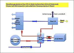 Klicken Sie auf die Grafik fr eine grere Ansicht

Name:	Skizze Dieselbootsheizung Autoterm Flow 5 D + Wasser-Luft-WT + 40-Lter-Boiler Isotherm Basic + M.jpg
Hits:	441
Gre:	47,6 KB
ID:	918228
