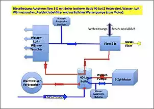 Klicken Sie auf die Grafik fr eine grere Ansicht

Name:	Skizze Dieselheizung Autoterm Flow 5 D + Wasser-Luft-WT + 40-Lter-Boiler Isotherm Basic + Ausgle.jpg
Hits:	125
Gre:	53,7 KB
ID:	918314