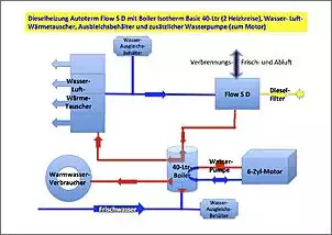 Klicken Sie auf die Grafik fr eine grere Ansicht

Name:	Skizze Dieselheizung Autoterm Flow 5D + Wasser-Luft-WT + 40-Lter-Boiler + 2 Ausgleichsbehaelter .jpg
Hits:	151
Gre:	53,7 KB
ID:	918338