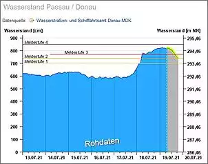 Klicken Sie auf die Grafik fr eine grere Ansicht

Name:	Wasserstand Passau _ Donau.jpg
Hits:	117
Gre:	43,4 KB
ID:	928676