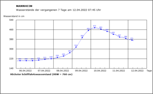 Klicken Sie auf die Grafik fr eine grere Ansicht

Name:	wasserstaendeUebersichtGrafik Mannheim.png
Hits:	107
Gre:	7,5 KB
ID:	954452