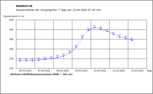 Klicken Sie auf die Grafik für eine größere Ansicht

Name:	wasserstaendeUebersichtGrafik Mannheim.png
Hits:	118
Größe:	7,5 KB
ID:	954452