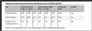 Klicken Sie auf die Grafik fr eine grere Ansicht

Name:	Zweitakter_Emissionen.jpg
Hits:	77
Gre:	35,3 KB
ID:	961719