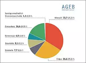 Klicken Sie auf die Grafik fr eine grere Ansicht

Name:	Primärenergieverbauch.JPG
Hits:	21
Gre:	52,2 KB
ID:	973765