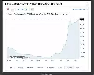 Klicken Sie auf die Grafik fr eine grere Ansicht

Name:	Lithiumpreis.JPG
Hits:	12
Gre:	62,6 KB
ID:	974247