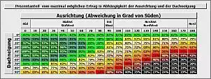 Klicken Sie auf die Grafik fr eine grere Ansicht

Name:	Tabelle-Dachneigung-Ausrichtung.jpg
Hits:	35
Gre:	90,7 KB
ID:	975671