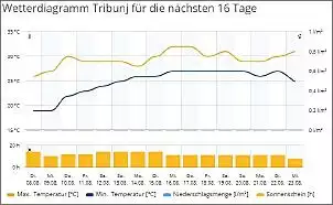 Klicken Sie auf die Grafik fr eine grere Ansicht

Name:	Tribunj_16_Tage_Trend_wetter.jpg
Hits:	35
Gre:	33,5 KB
ID:	994036